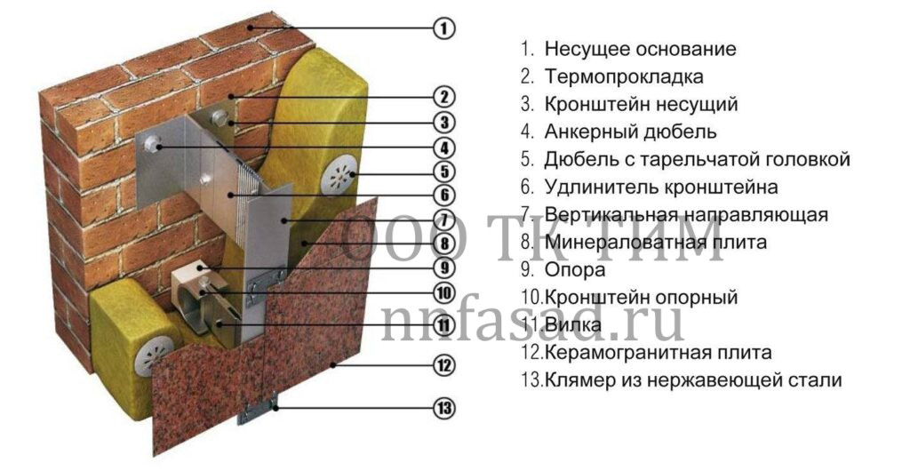 Вентилируемый фасад. Схема монтажа